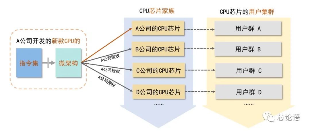 Understanding CPU Instruction Sets and Microarchitectures