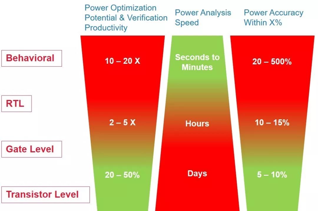 Low Power Design Focus Shifts to Reducing Power Dissipation