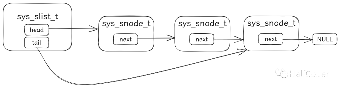 Zephyr Kernel Data Structures - Singly Linked List