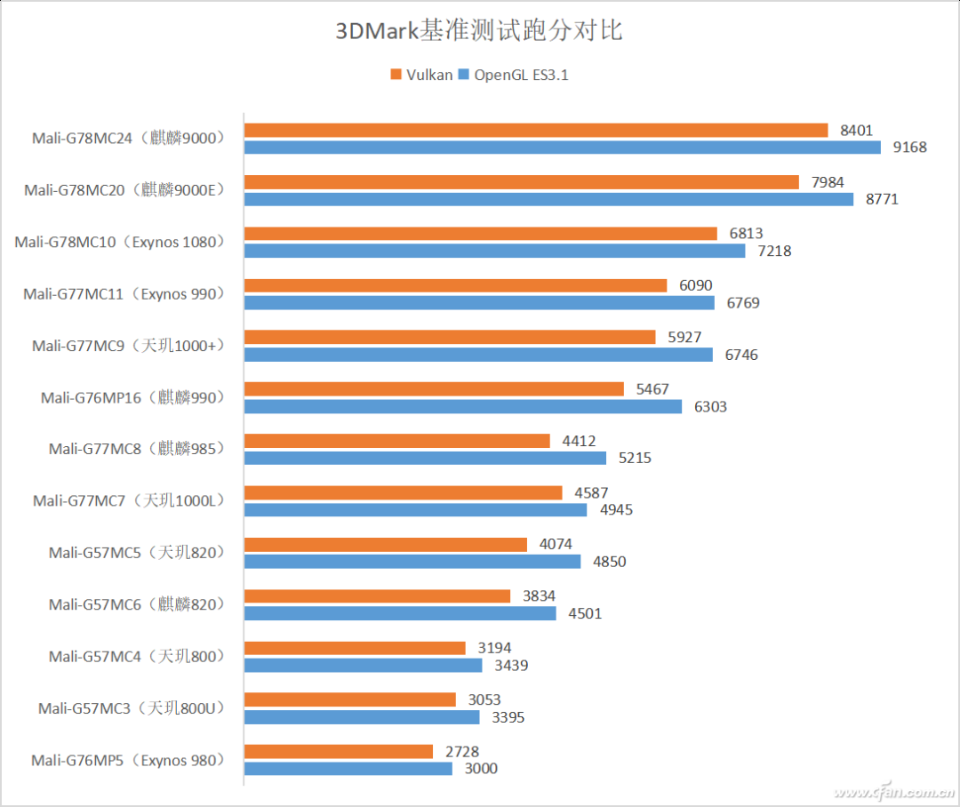 Performance Ranking of ARM Mali Series GPUs