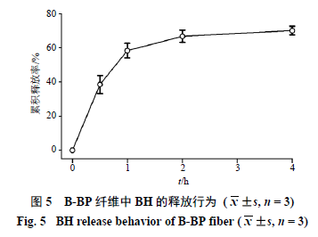 Optimization of Wet Spinning Process for Bletilla Striata Polysaccharide/PVA Fibers Using Box-Behnken Response Surface Method