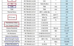 Introduction to PCB Performance Indicators