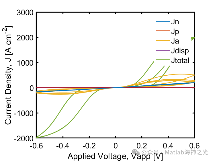 Drift-Diffusion of Solar Cells Based on Matlab