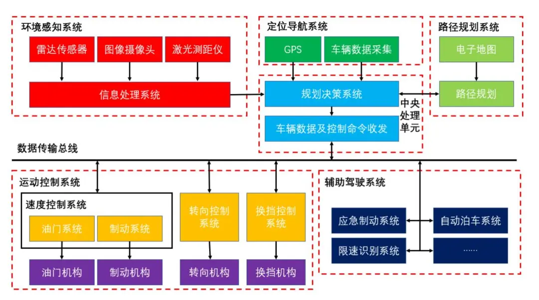 Analysis of DCU, MCU, MPU, SOC, and Automotive Electronic Architecture in Autonomous Driving