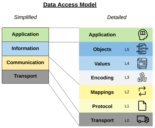 Accelerating Solutions for Basic Issues in Industrial IoT - Data Access Interoperability