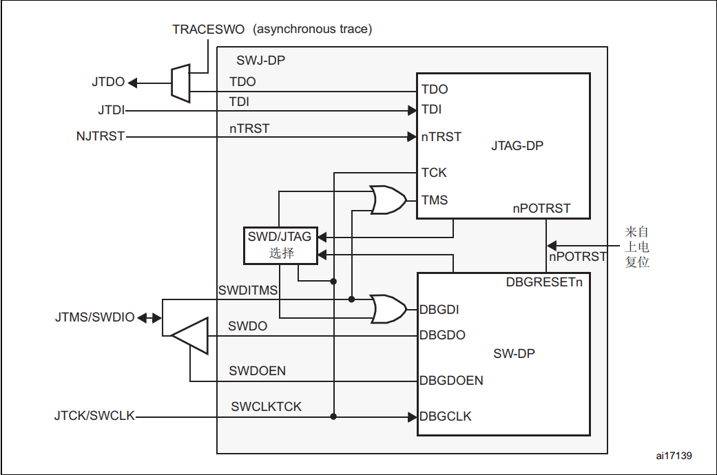 Understanding SWD Download Protocol for Cortex-M