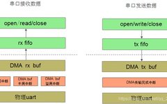 Designing High Load UART Communication with STM32