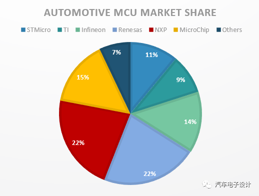 MCU Market Trends and Zone ECU Integration