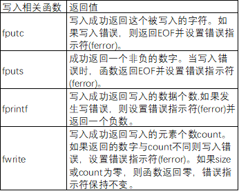 C Language File Knowledge Summary