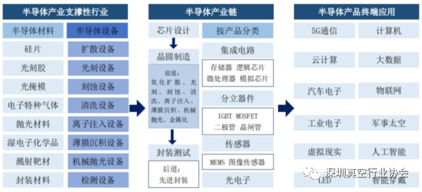 Analysis of the Semiconductor Industry Chain