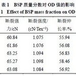 Optimization of Wet Spinning Process for Bletilla Striata Polysaccharide/PVA Fibers Using Box-Behnken Response Surface Method