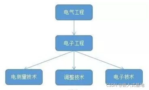 Most Common Software in Embedded Engineering