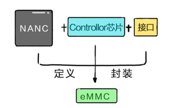 Understanding the Differences Between NAND, DDR, LPDDR, eMMC, UFS, eMCP, and uMCP Storage