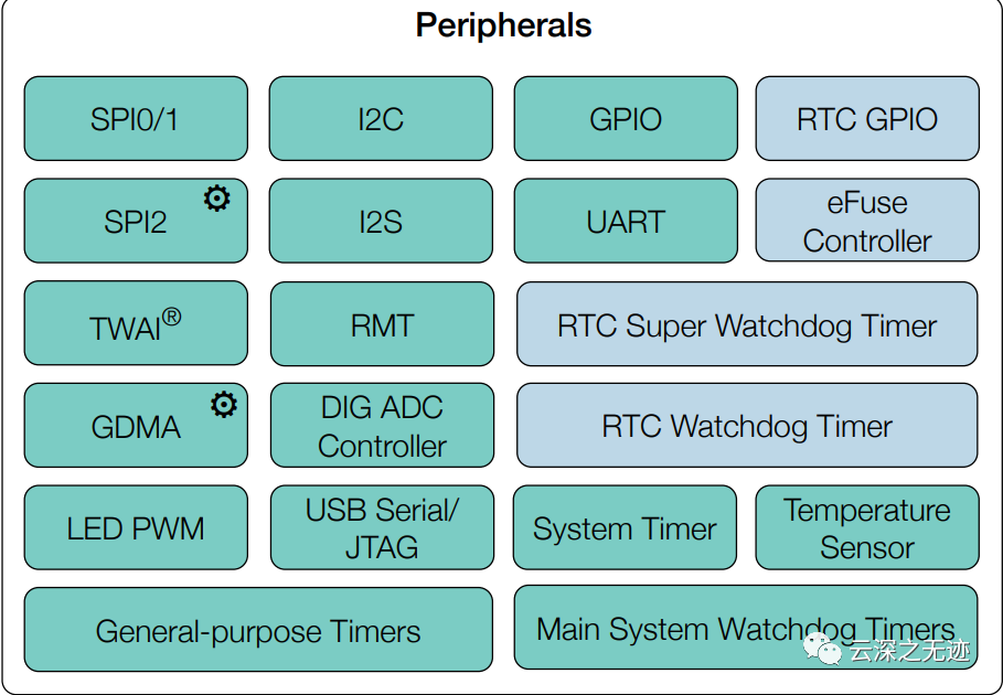 Cost-Effective ESP32-C3 Overview