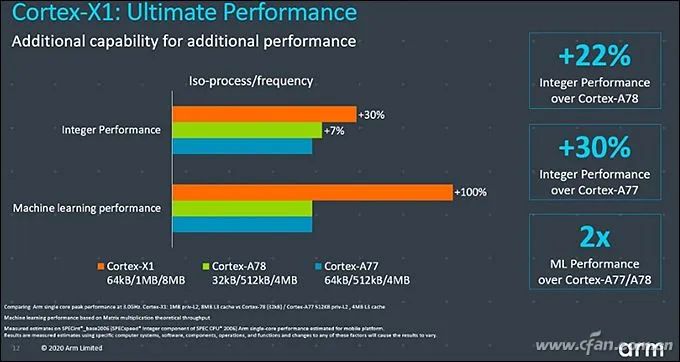 Cortex-A78, X1, Mali-G78 Released! ARM's Three Musketeers Explained