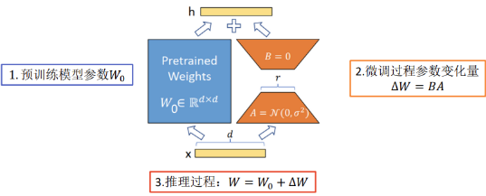 Understanding LoRA: Low-Rank Adaptation for Large Language Models