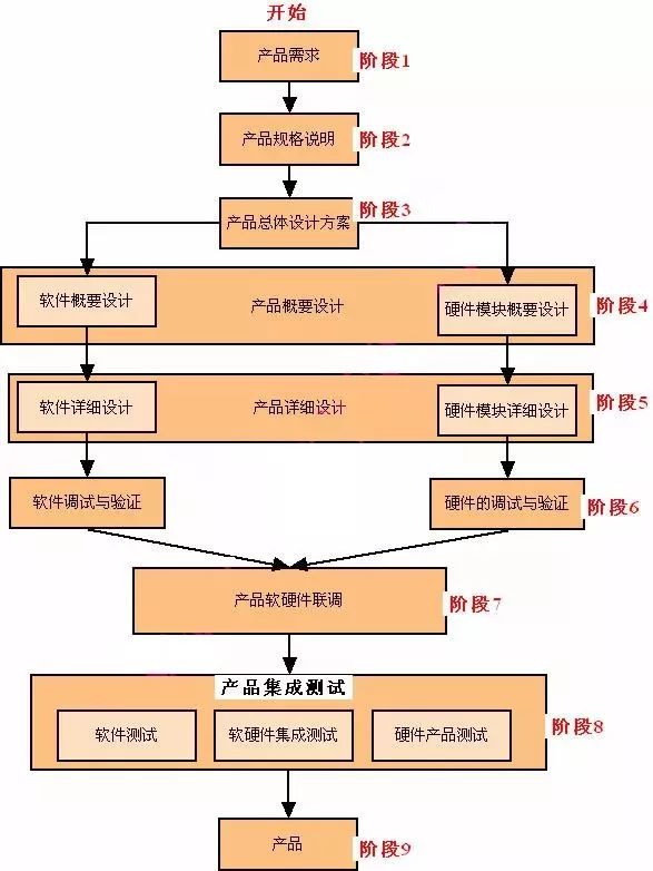 Detailed Explanation of Embedded Product Development Process