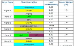 Key Points Summary for PCB Design