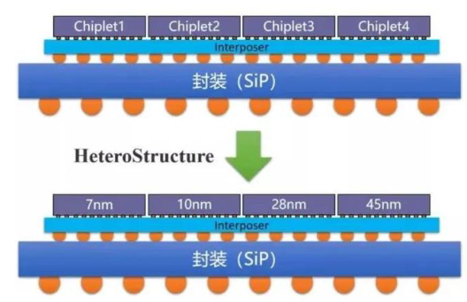 Chip Packaging: SIP vs SOC
