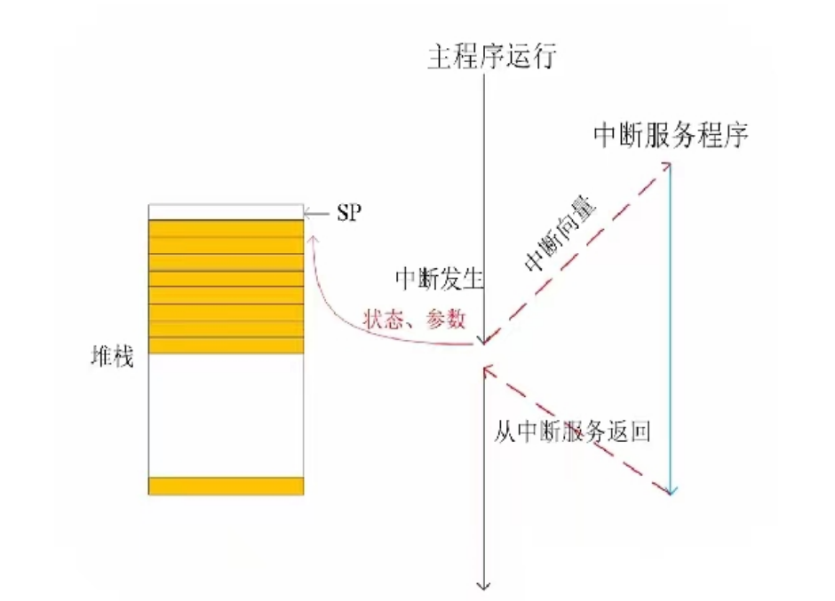 Understanding the Interrupt System in STM32