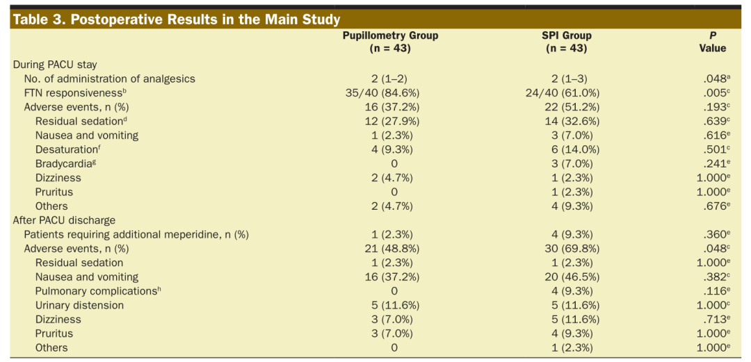 Opioid Administration During General Anesthesia: Is It Adequate?
