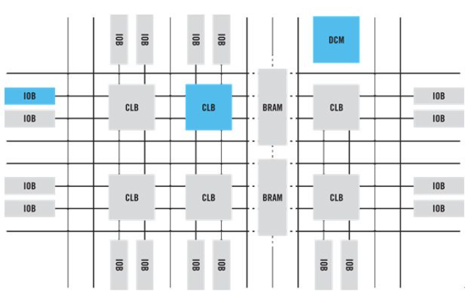 Understanding the Overall Structure of FPGAs