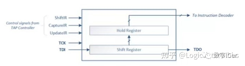 JTAG Instruction Register and Instruction Decoder
