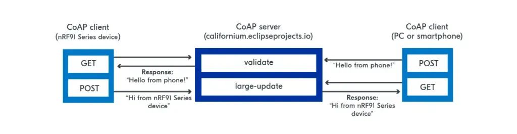 A Simple Explanation of Using CoAP Protocol in Advanced Metering Infrastructure