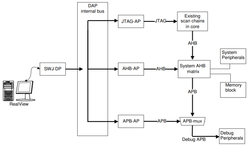 Debugging Protocol SWD as a Replacement for JTAG on ARM Architecture