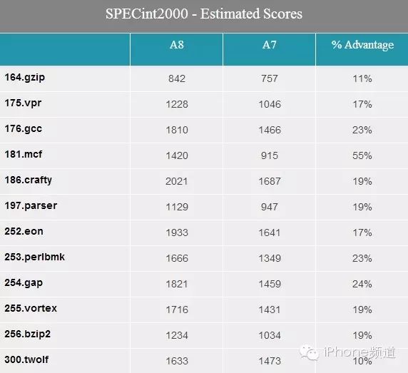 Complete Decoding of iPhone 6 A8 Processor! Perfect Apple Style