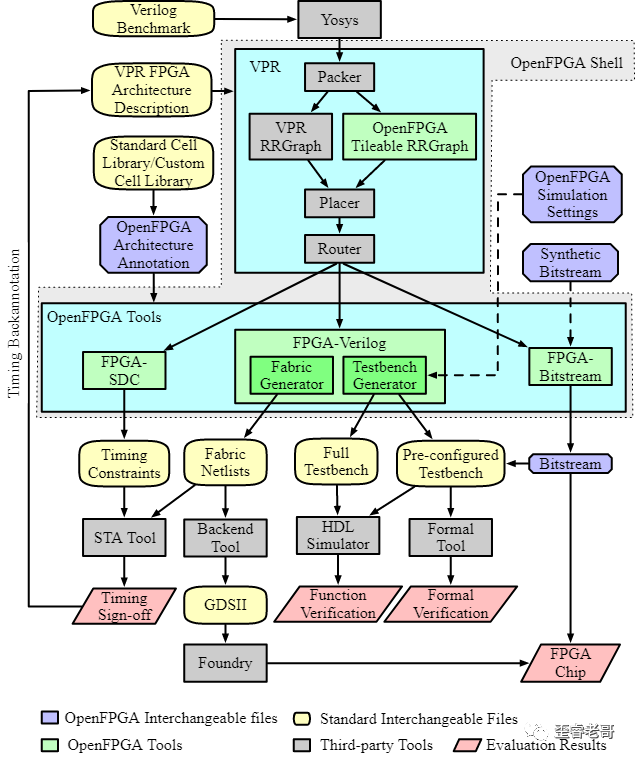 What Is the Essence of FPGA Chips?