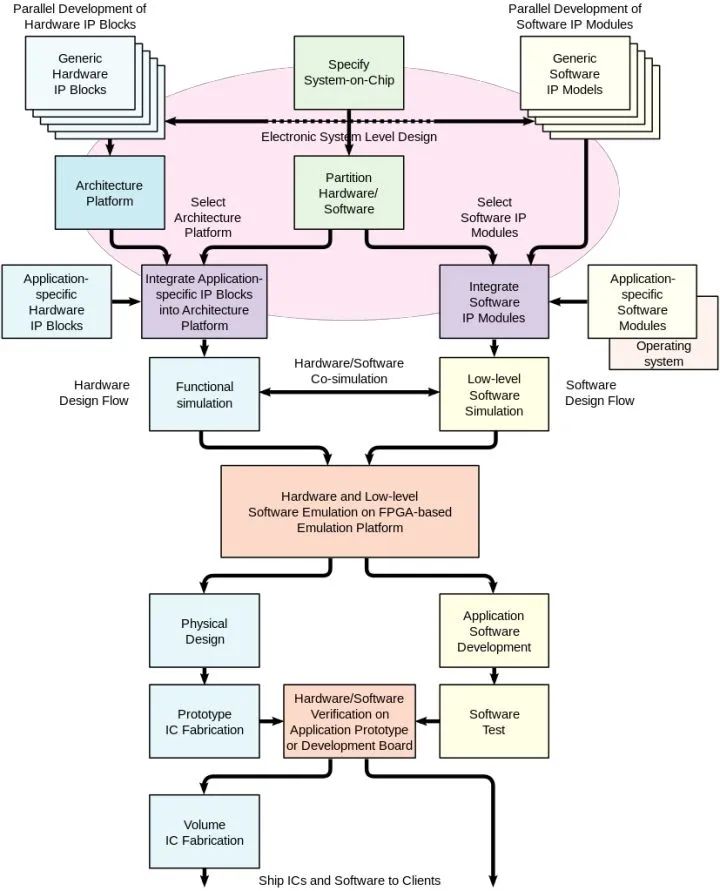 Challenges in Chip Design