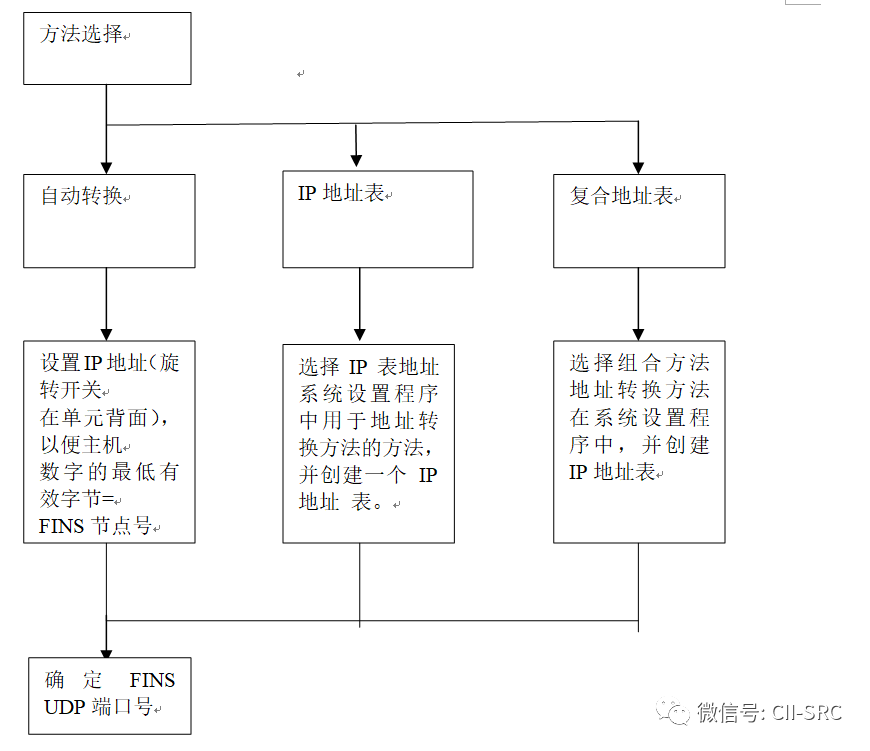 Analysis of FINS Protocol in Industrial Control Security