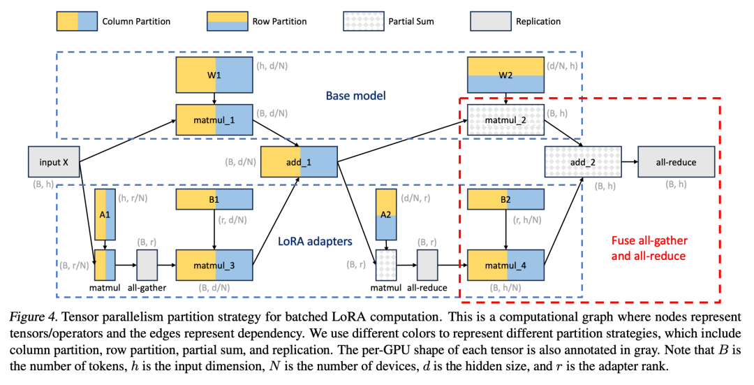 S-LoRA: Enabling Thousands of Large Models on a GPU