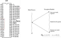 How ARM Cores Respond to Interrupts