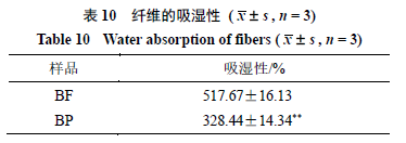 Optimization of Wet Spinning Process for Bletilla Striata Polysaccharide/PVA Fibers Using Box-Behnken Response Surface Method