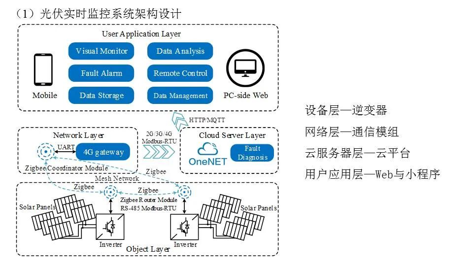 Real-Time Monitoring System for Photovoltaics Based on ZigBee and 4G Communication Technology