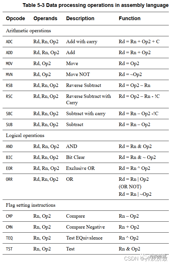 In-Depth Explanation of ARM Core Registers and Assembly Language