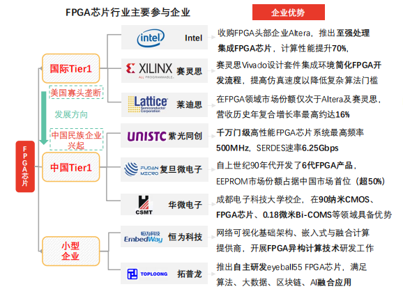Collecting FPGA Knowledge and Chip Technology