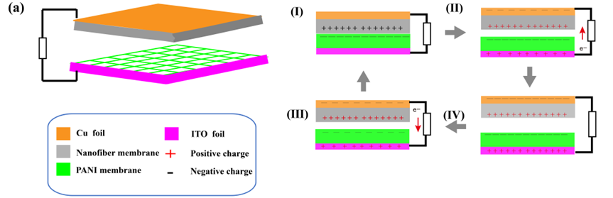 Nano Energy Develops Self-Powered Friction Sensor for Wearable Monitoring