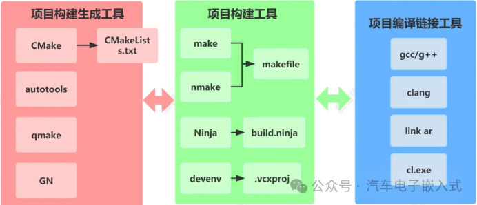 Introduction to Make and Makefile in Compilation and Linking