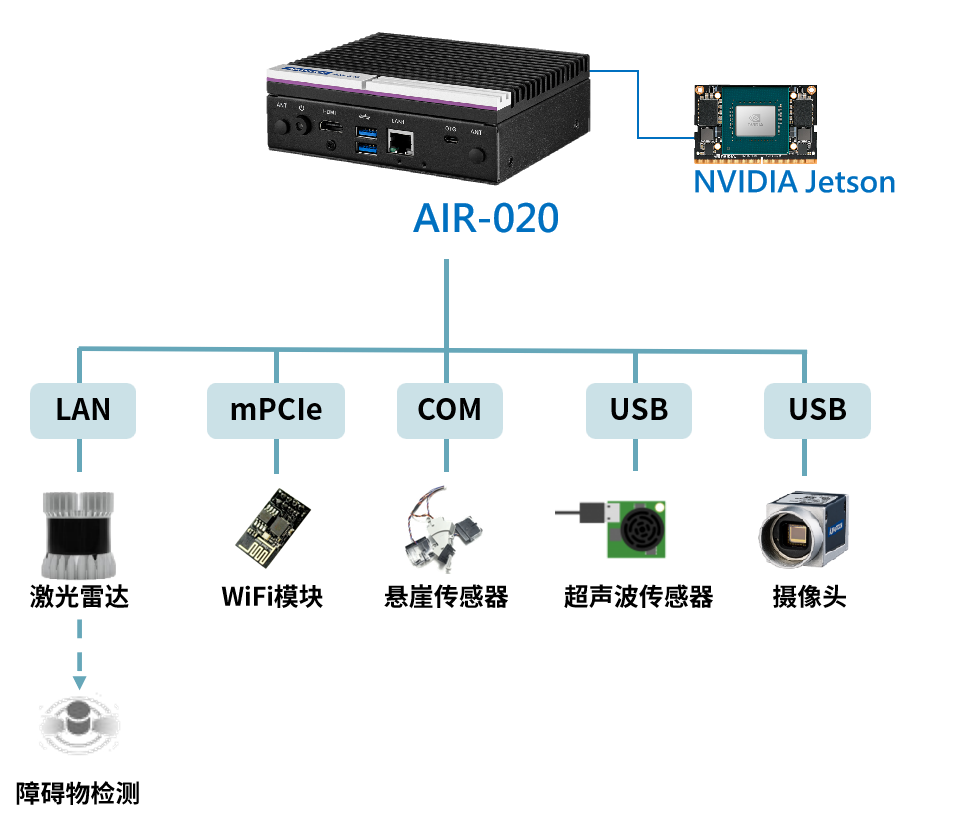 Advantech's AI Edge Intelligent Systems Based on NVIDIA in Robotics