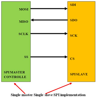 Explaining the SPI Protocol and Its Applications in Embedded Systems