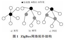 Application of ZigBee Wireless Transmission Technology in Central Air-Conditioning Systems