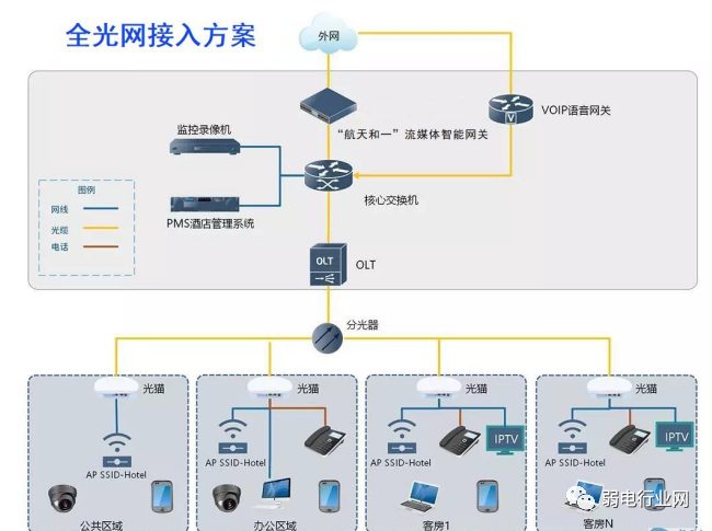 All-Optical Network Architecture Solutions