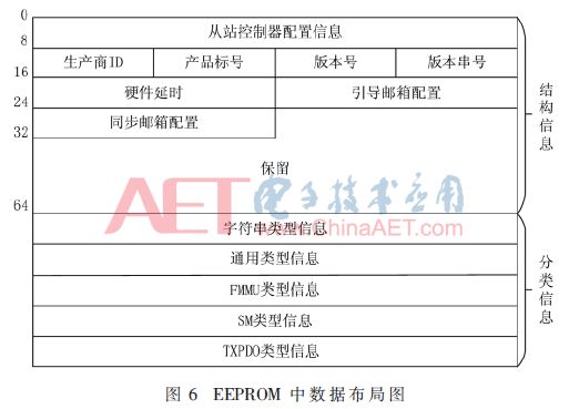 Design of EtherCAT Network Configuration Scheme Based on SII Interface
