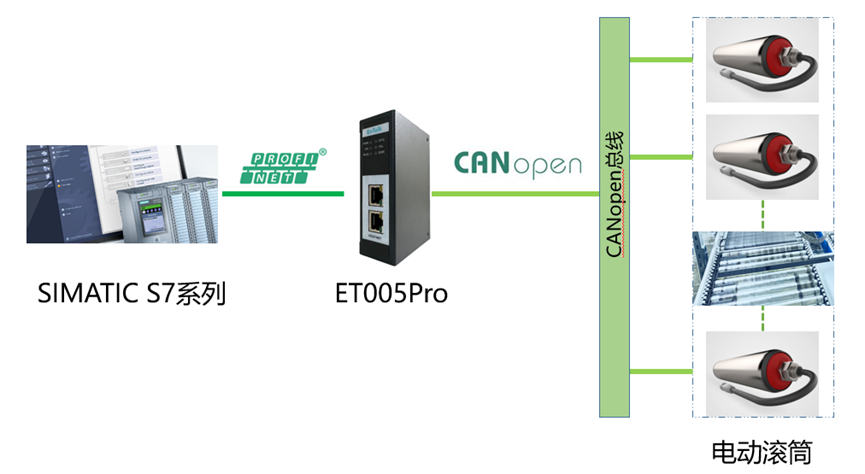 Application Case: Integrating CANopen Devices with PROFINET Controllers