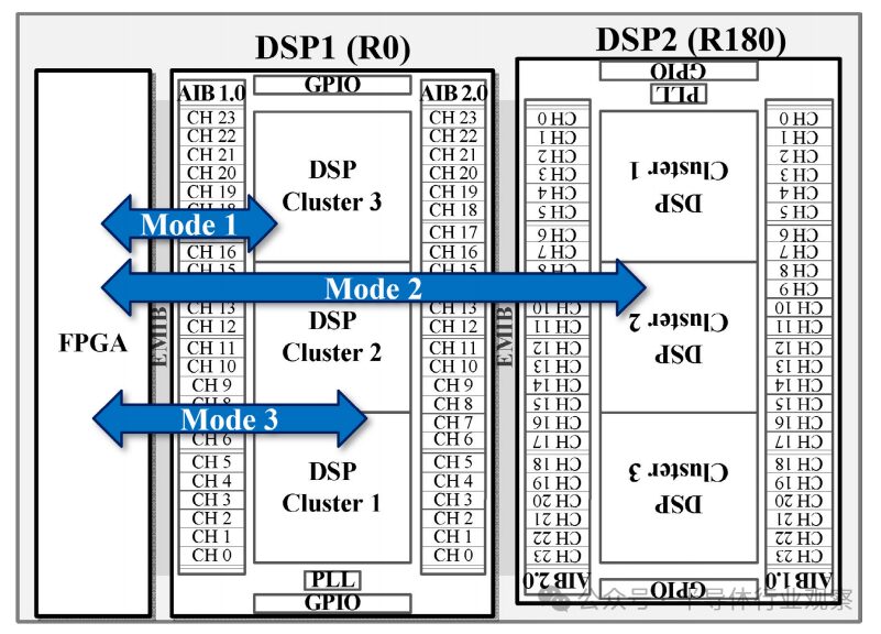 A Heterogeneous System-Level Package Integrating FPGA and DSP Chiplets