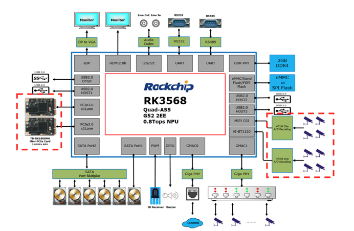 RK3568 Security Backend Solution Enables Comprehensive Hardware Upgrade for NVR/XVR