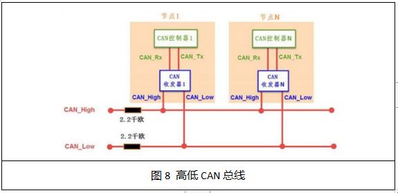 Overview of Automotive Bus and On-Board Network Technology